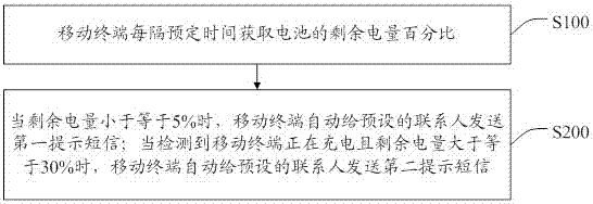 Automatic message-sending method, storage device and mobile terminal