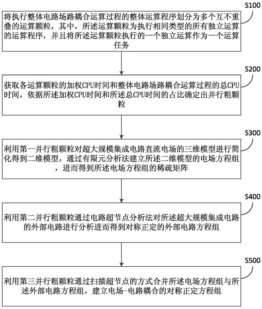 Multi-process self-adaptive allocation multilayer super-large-scale integrated circuit field circuit coupling method