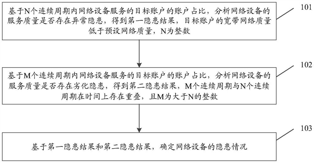 Hidden danger analysis method and device of network equipment, electronic equipment and storage medium