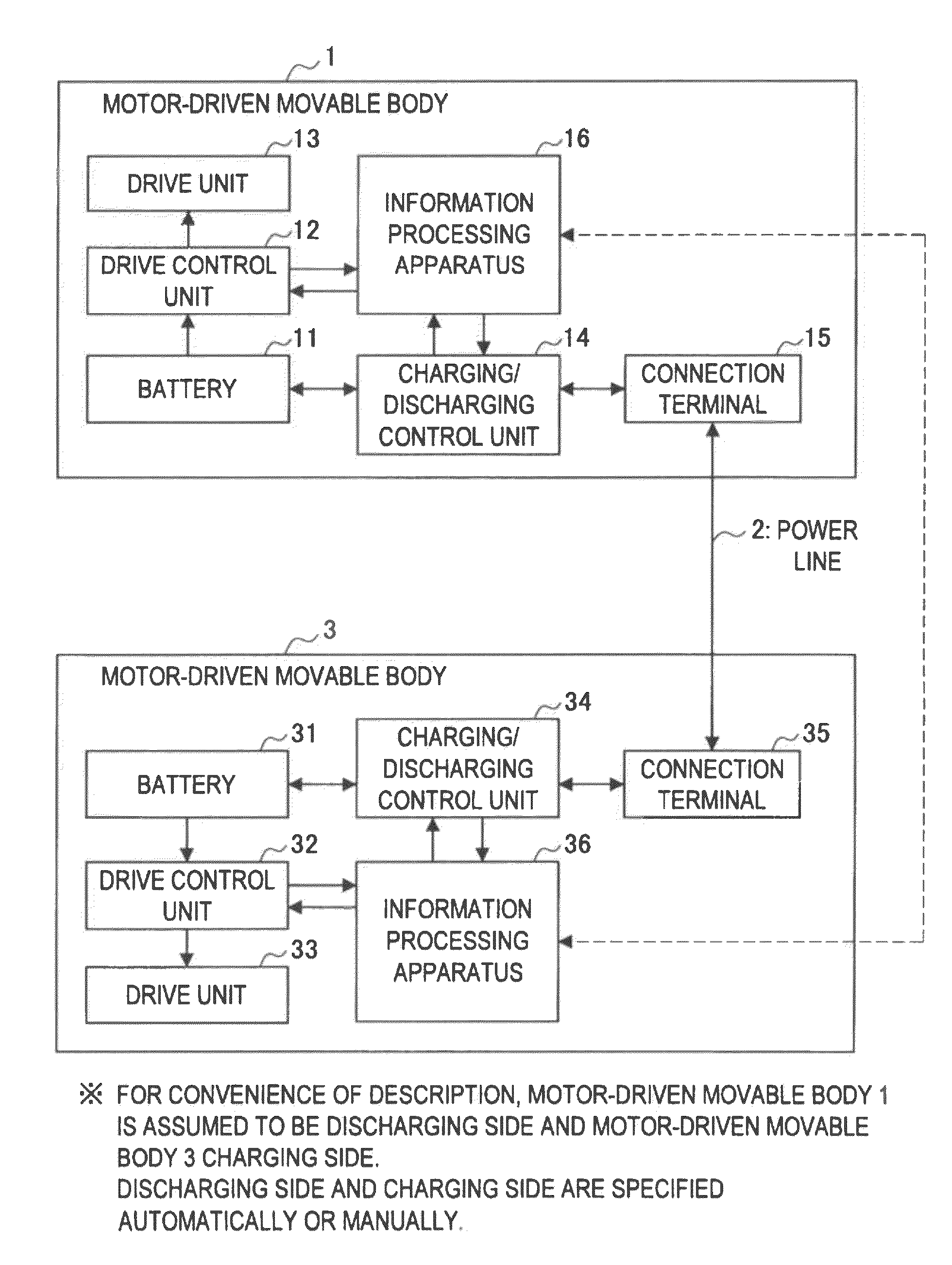 Information processing apparatus, motor-driven movable body, and discharge control method