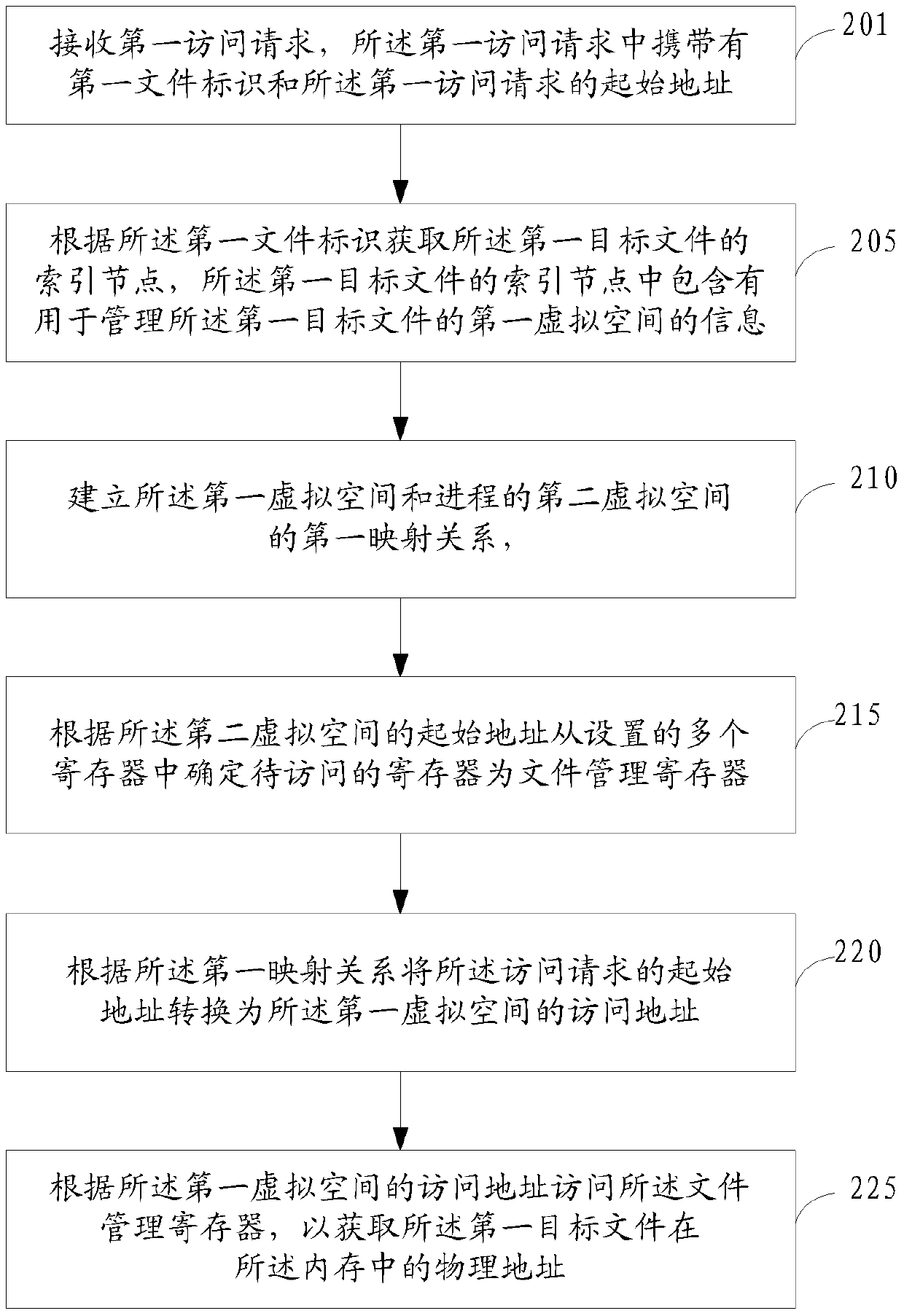 File access method, device and storage device