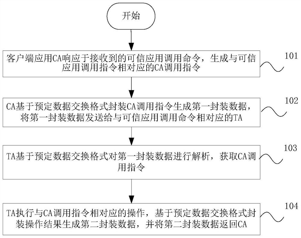 Communication method, device and terminal for client application and trusted application