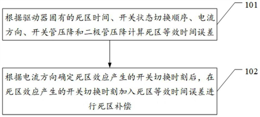 Dead zone compensation method and device based on asymmetric vector action time