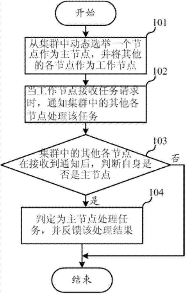 Method and device for data synchronization based on cluster server system