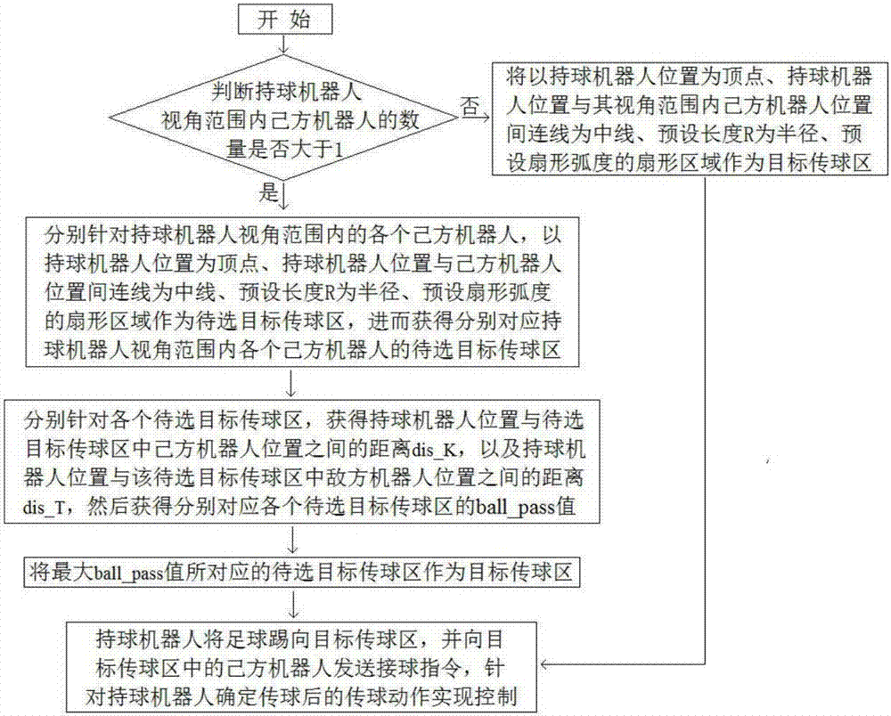 Pass control method of humanoid soccer robots and team ball-control method