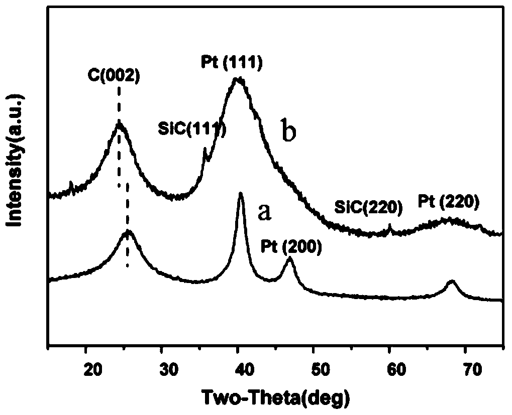 A platinum-supported catalyst based on a porous graphene/nanoceramic sandwich structure and its preparation method