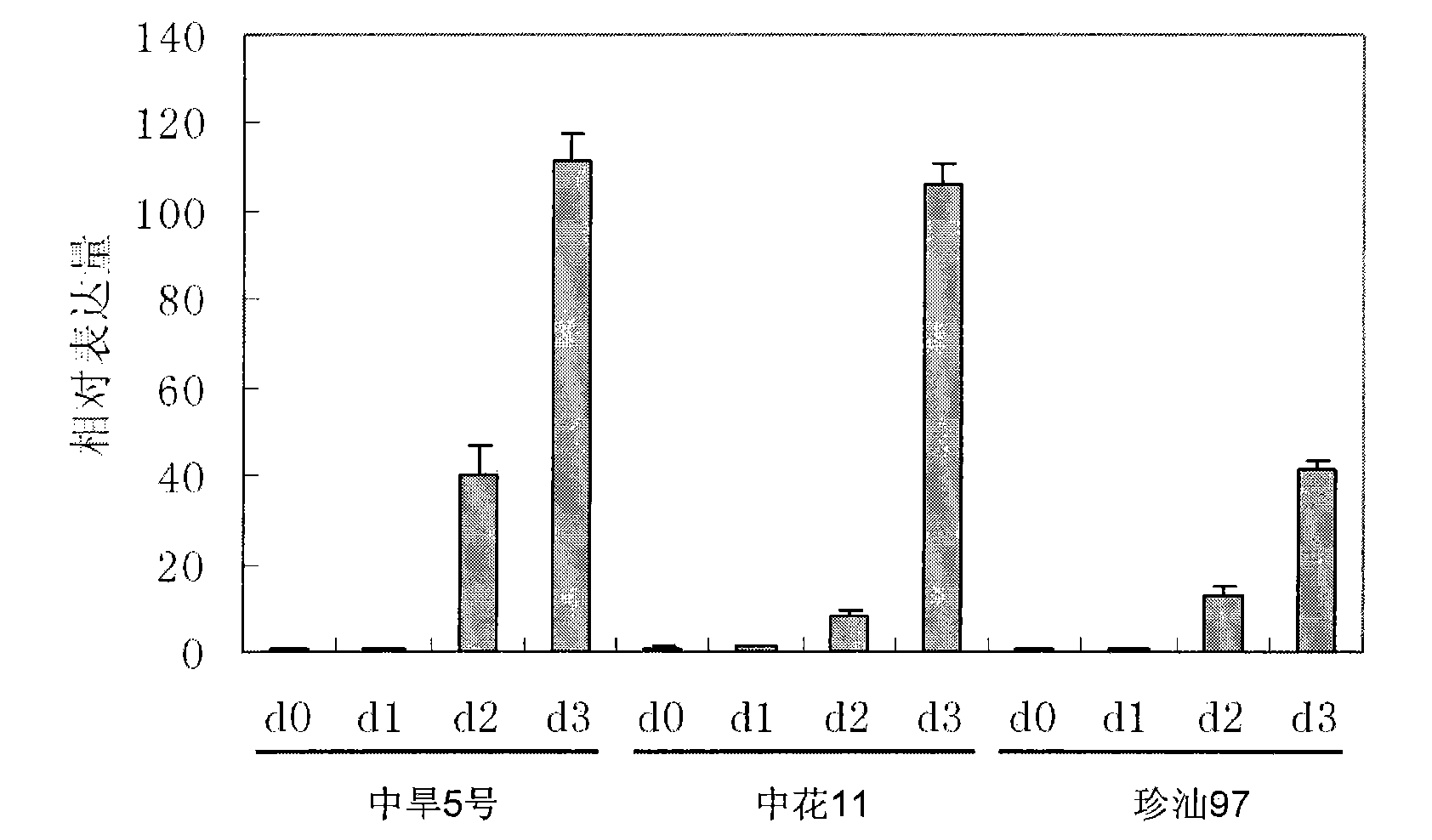 Identification and use of rice drought-inducible promoter Oshox24P