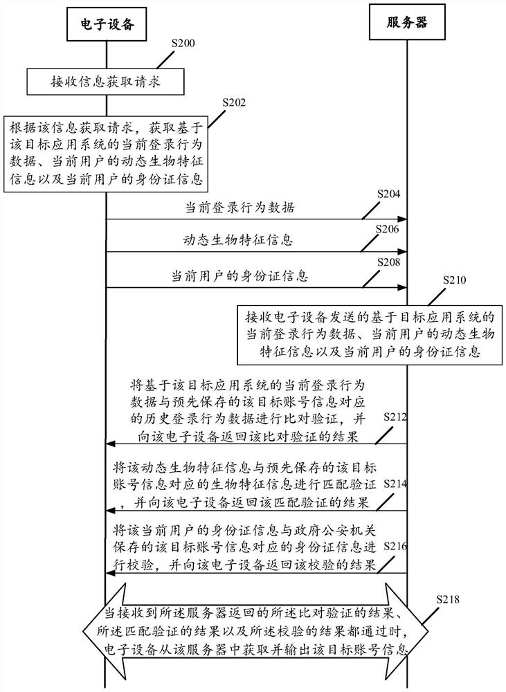 An information verification method, electronic equipment, server and information verification system