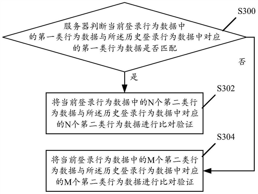 An information verification method, electronic equipment, server and information verification system