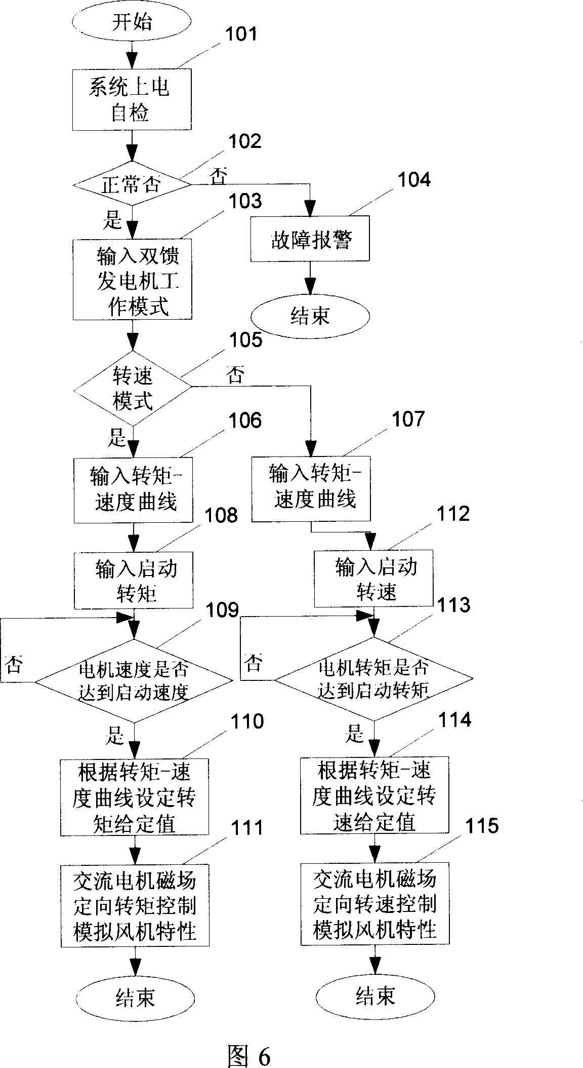 An experimental simulation system of variable speed constant frequency dual feed wind generator