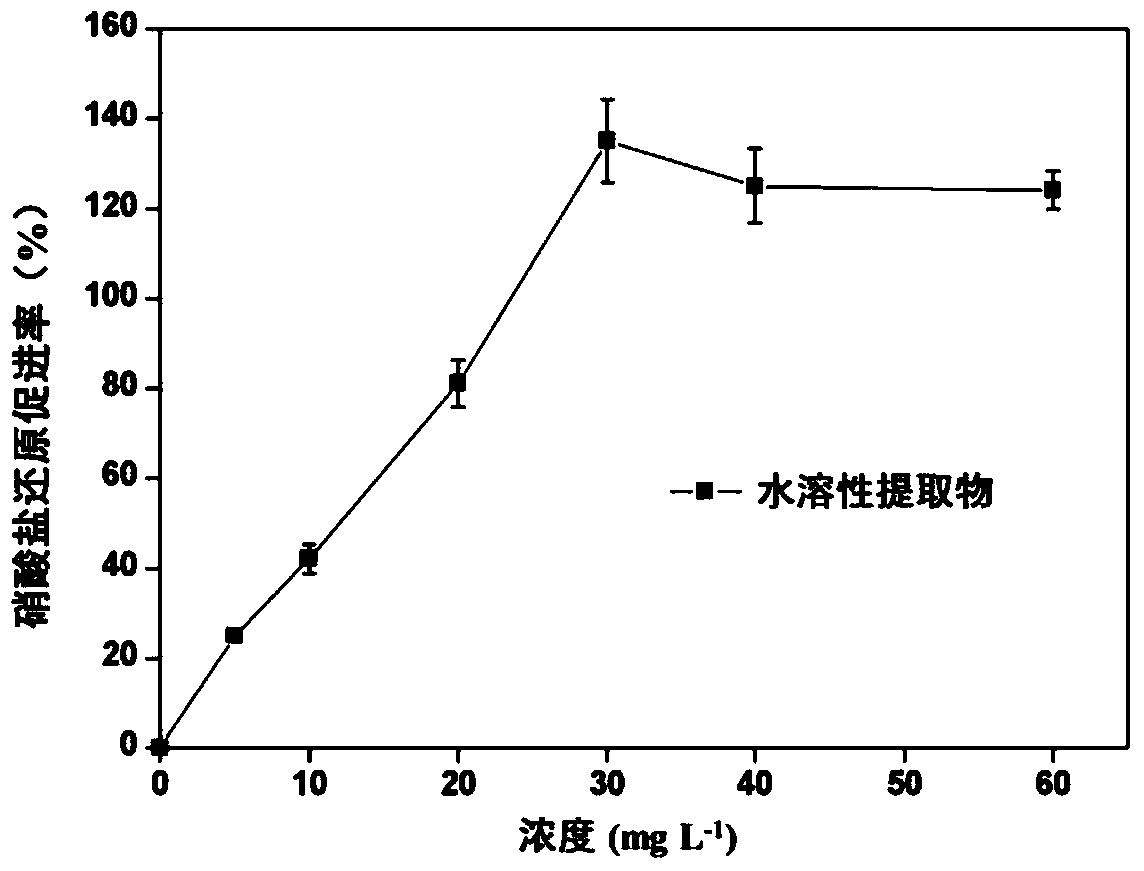 Application of Water-Soluble Extract of Duckweed in Promoting Denitrification Activity of Denitrifying Microorganisms