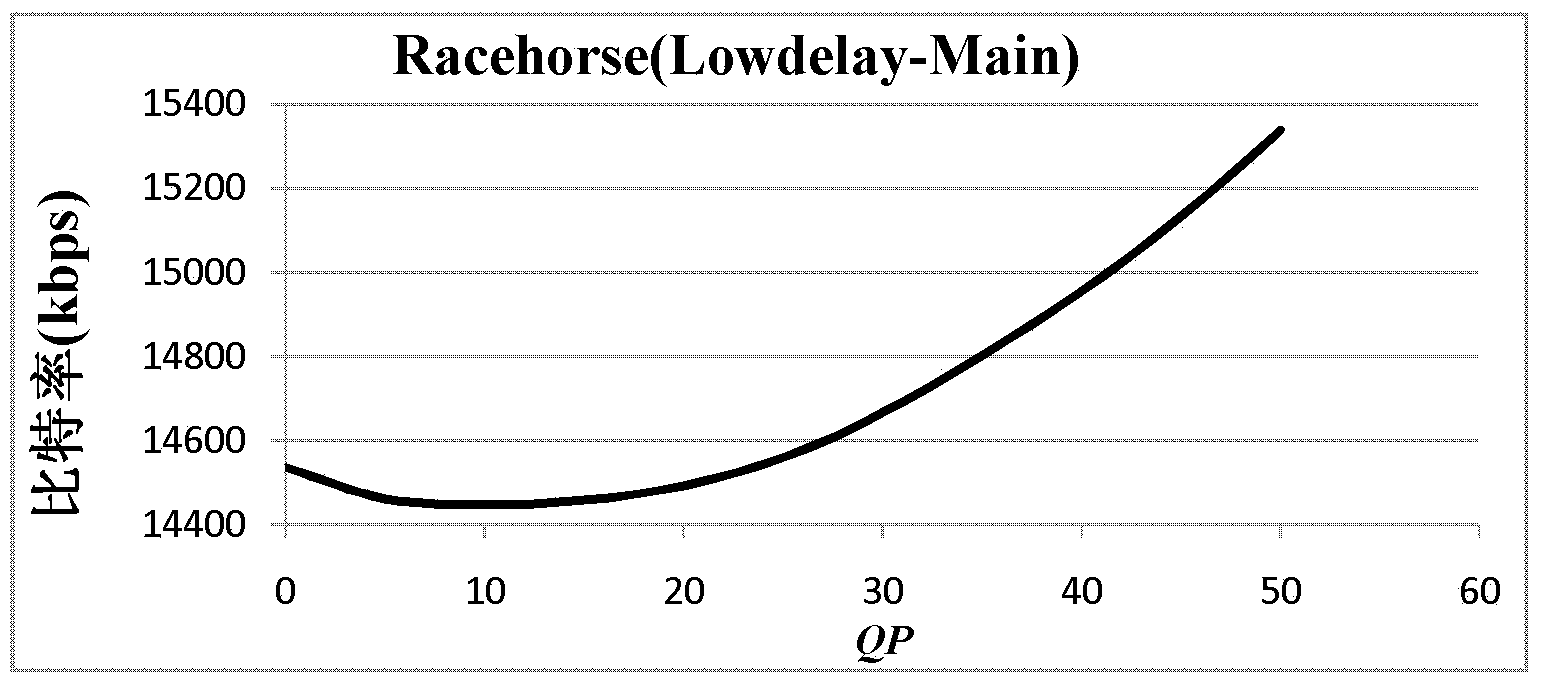 Method for selecting prediction mode of HEVC lossless video coding and corresponding coding method