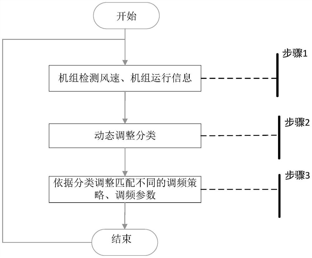 A wind farm participation system coordination method with differentiated real-time frequency modulation capabilities of wind turbines