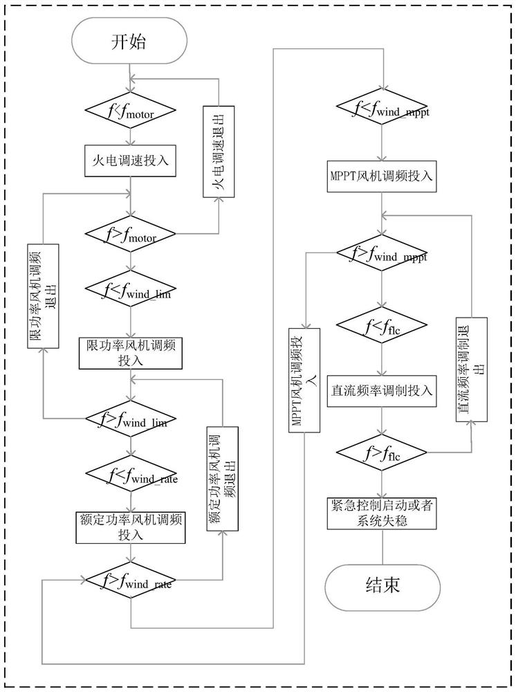 A wind farm participation system coordination method with differentiated real-time frequency modulation capabilities of wind turbines