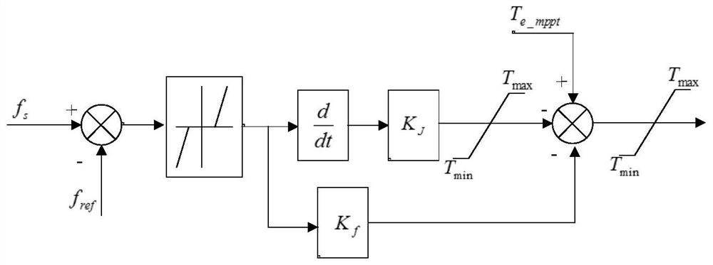 A wind farm participation system coordination method with differentiated real-time frequency modulation capabilities of wind turbines