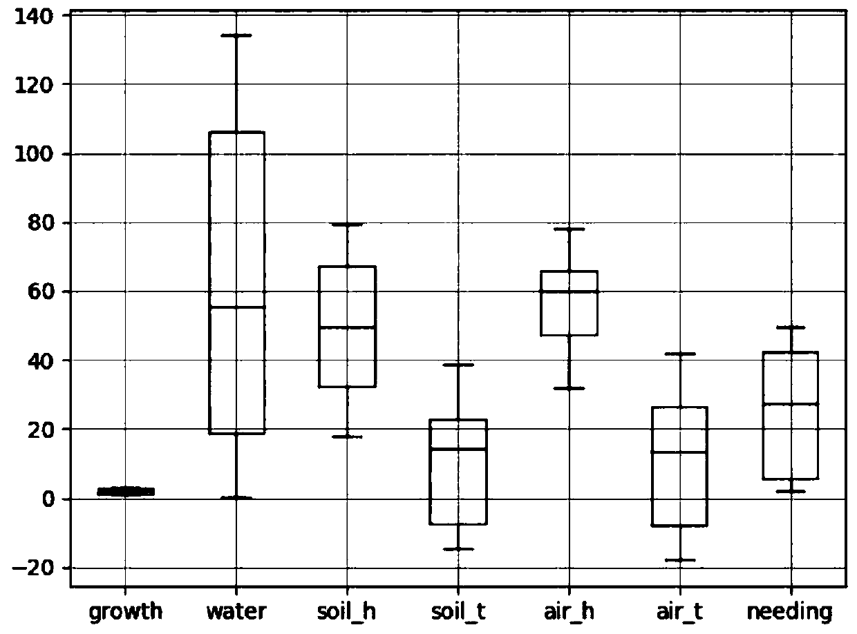 Spark based precision irrigation method of MLR-model Red Fuji apple trees