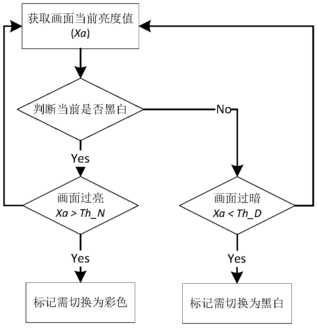 Method and device for automatically switching day and night modes