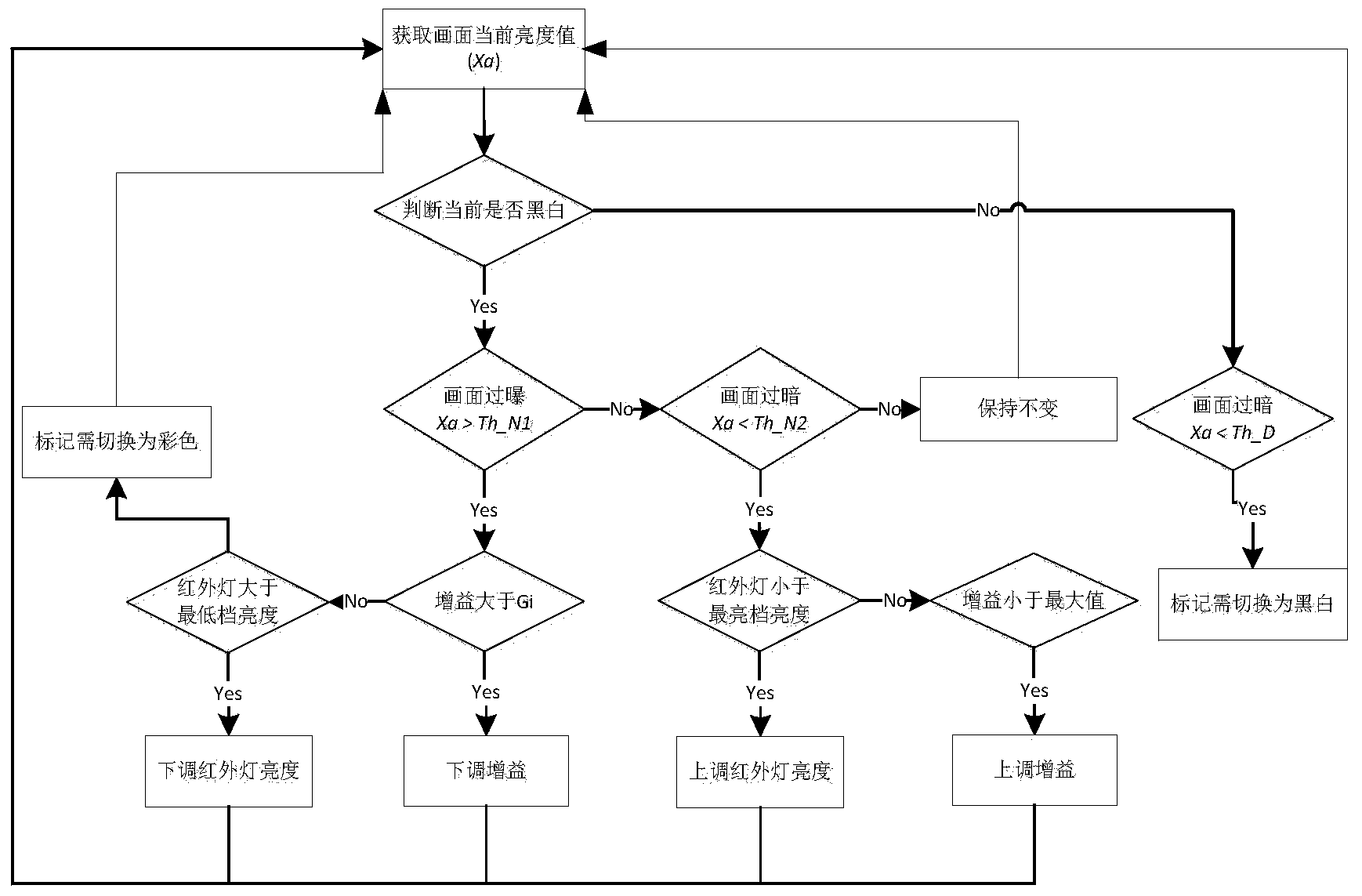 Method and device for automatically switching day and night modes