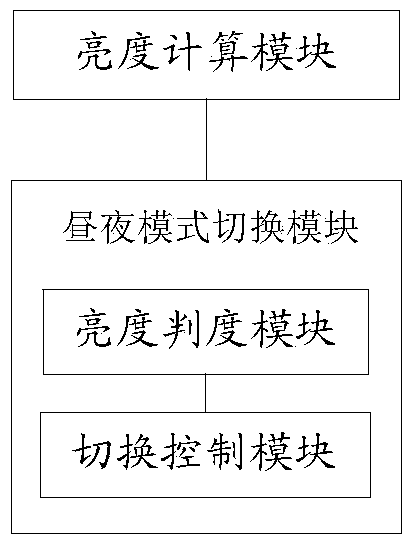 Method and device for automatically switching day and night modes