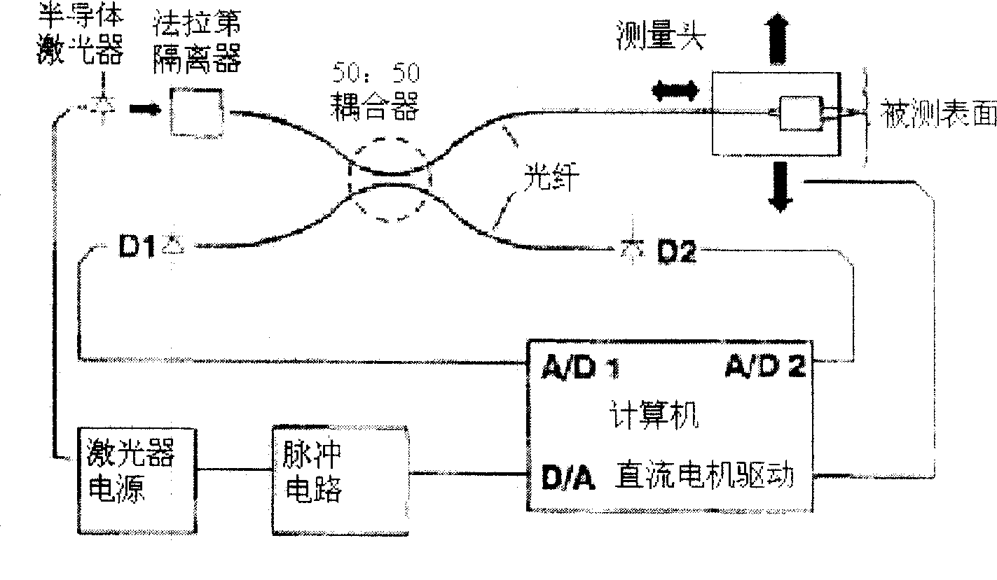 Synthetic wave interference nano surface tri-dimensional on-line measuring system and method