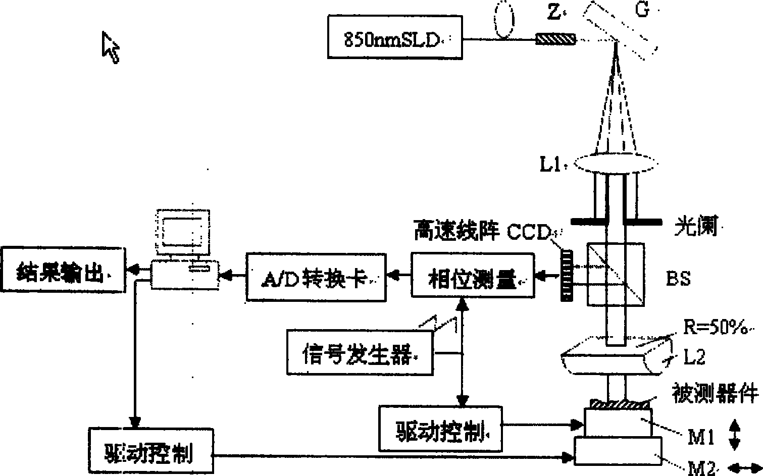 Synthetic wave interference nano surface tri-dimensional on-line measuring system and method