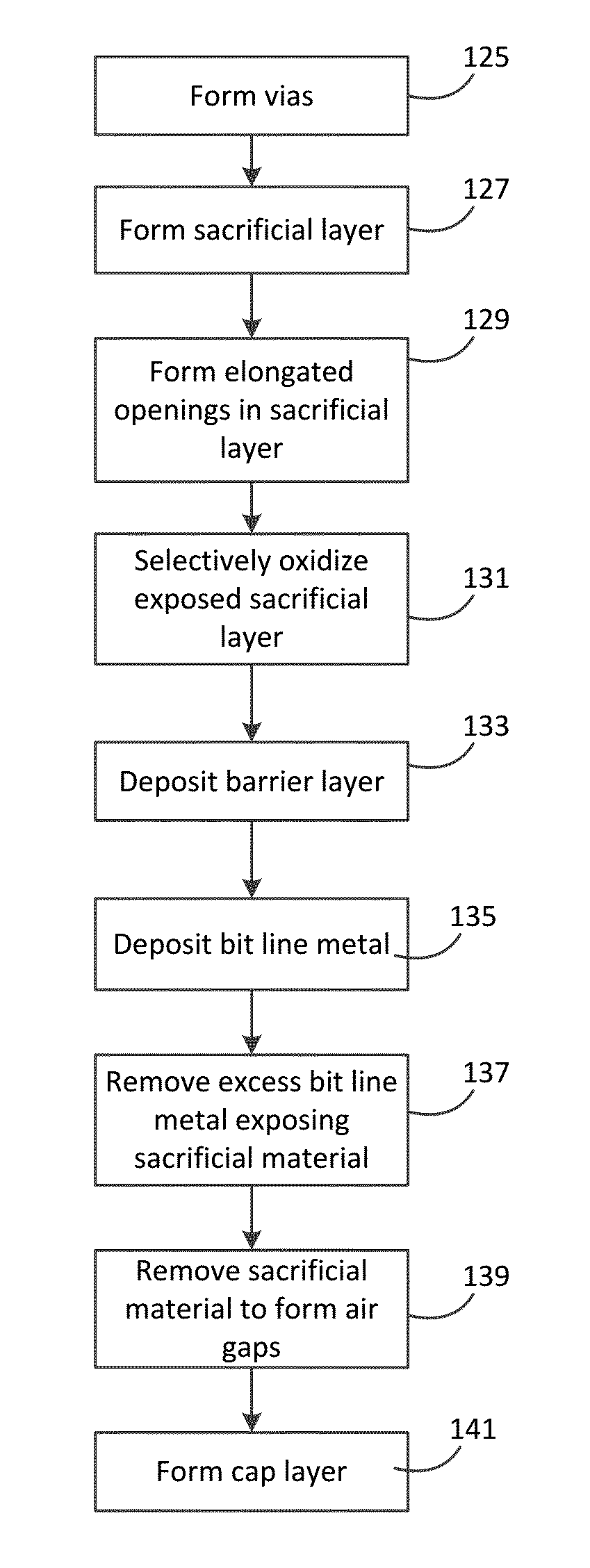 Air Gap Formation Between Bit Lines with Side Protection