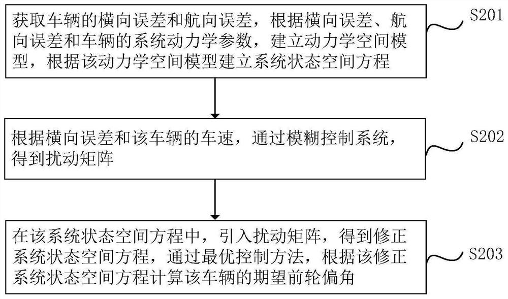 Method, system, computer device and readable storage medium for vehicle trajectory control