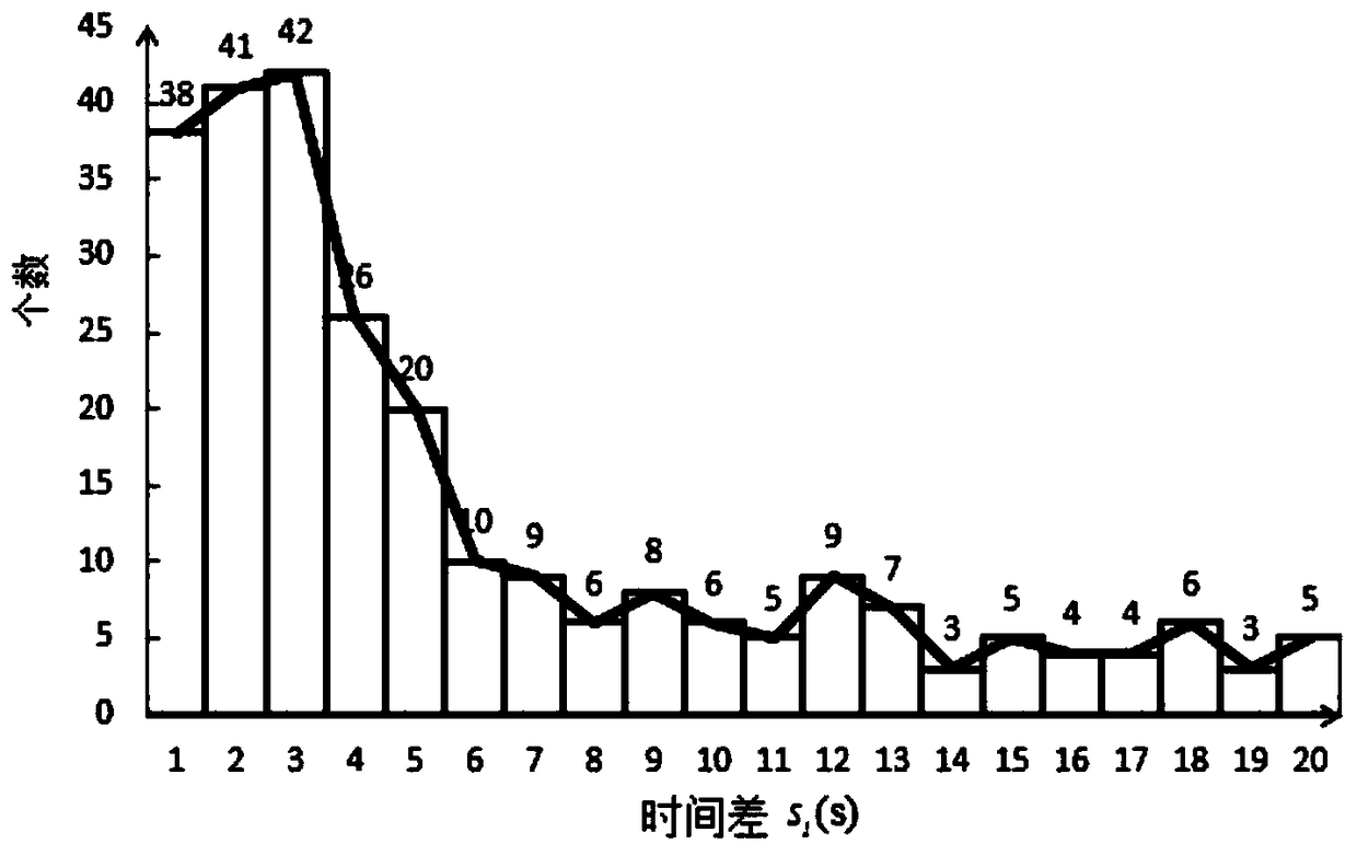 A method of predicting bus arrival time by using bus IC card