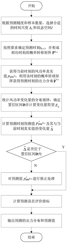 Wind Power Probabilistic Prediction Method Based on Longitudinal Time Markov Chain Model