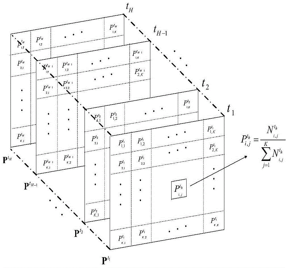 Wind Power Probabilistic Prediction Method Based on Longitudinal Time Markov Chain Model