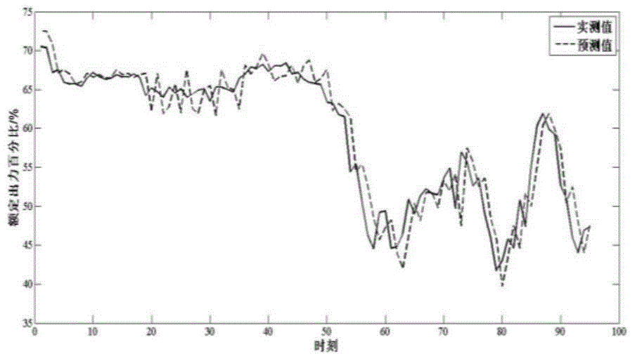 Wind Power Probabilistic Prediction Method Based on Longitudinal Time Markov Chain Model