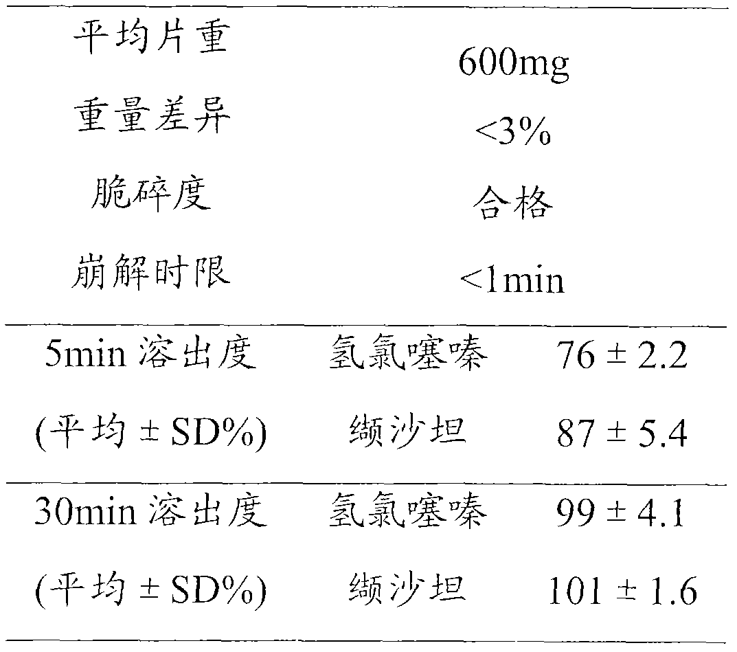 Valsartan and hydrochlorothiazide composition, and its preparation method