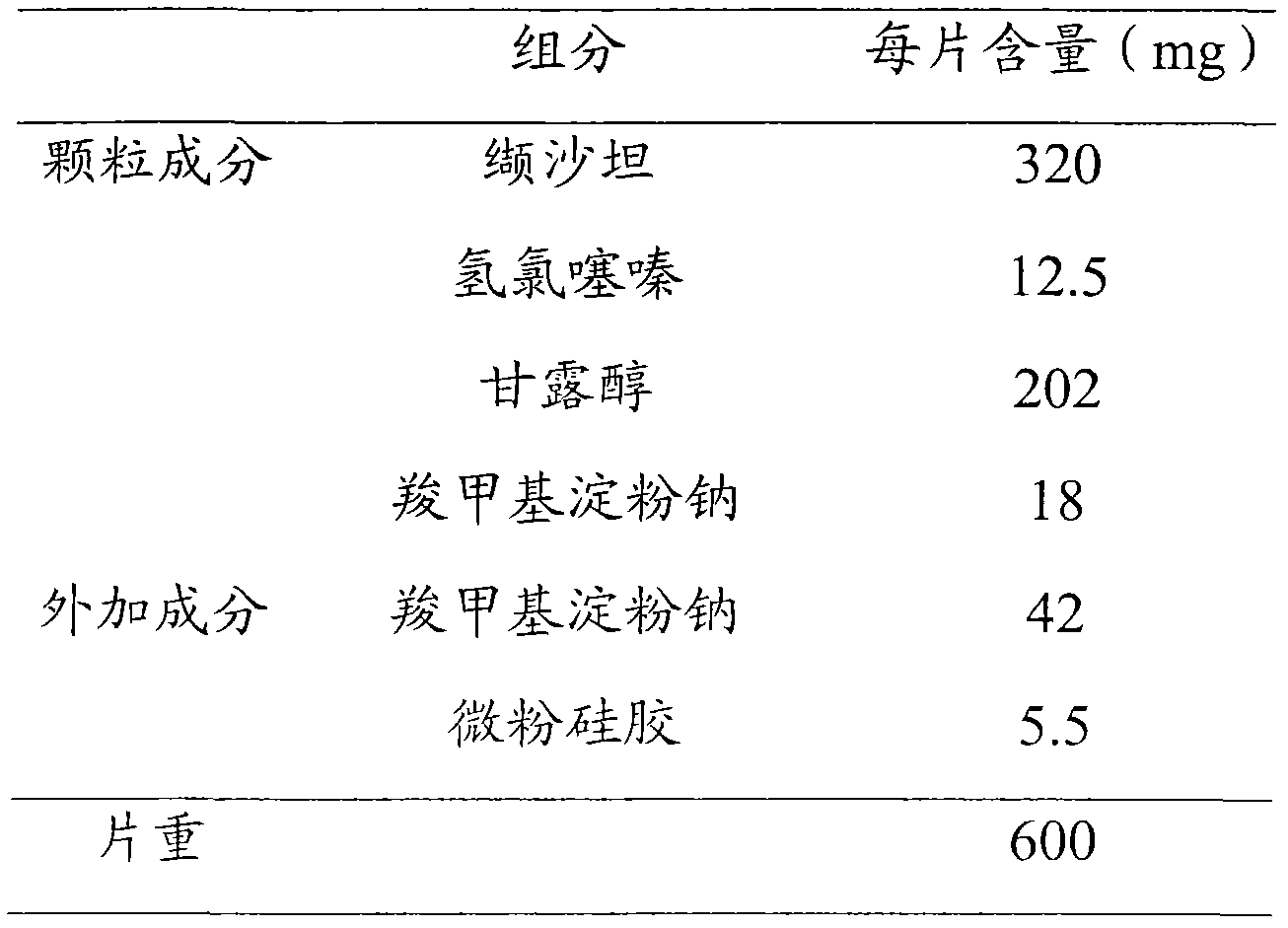 Valsartan and hydrochlorothiazide composition, and its preparation method