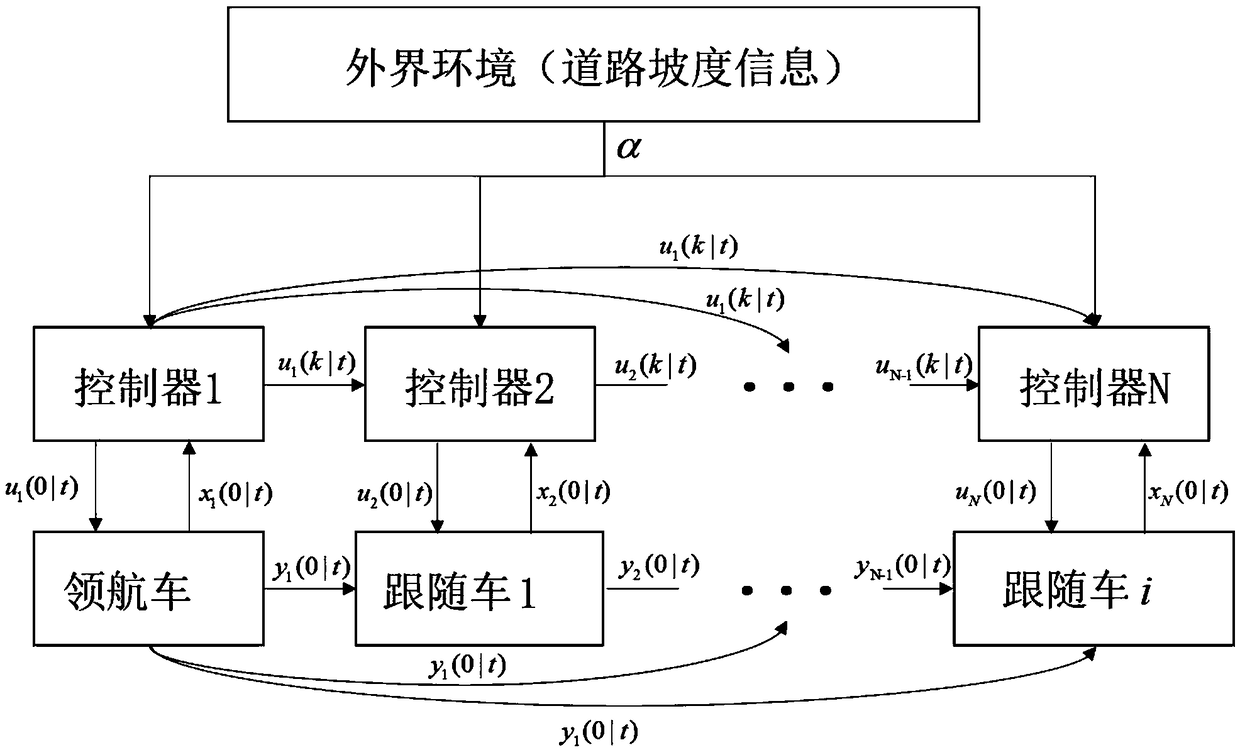 A heterogeneous vehicle queue distributed energy-saving control method- based on MPC