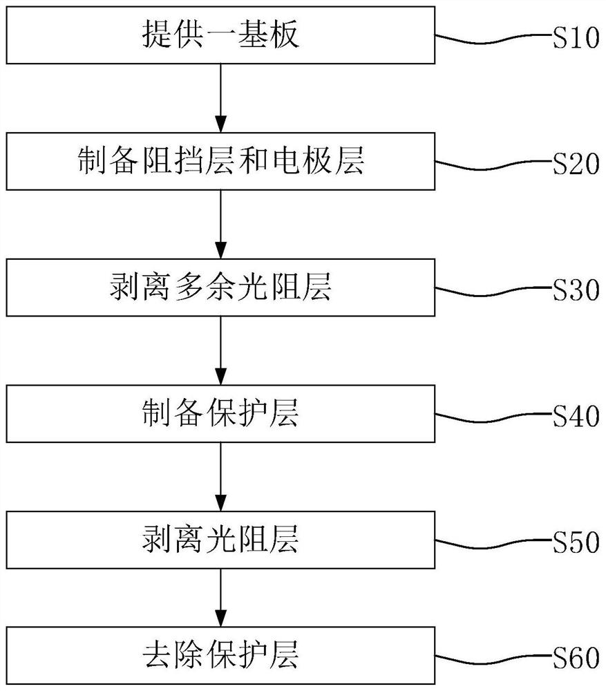 Display panel preparation method and display device