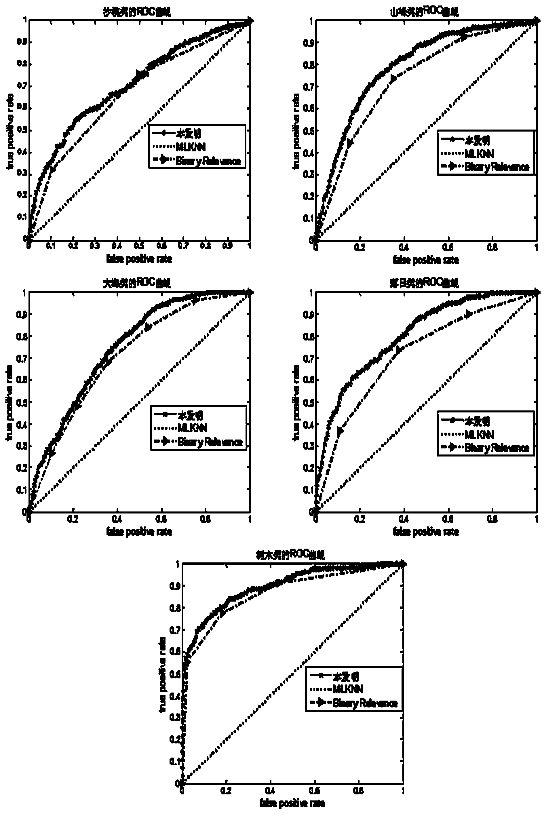 Digital image multi-semantic annotation method based on spatial dependency measurement