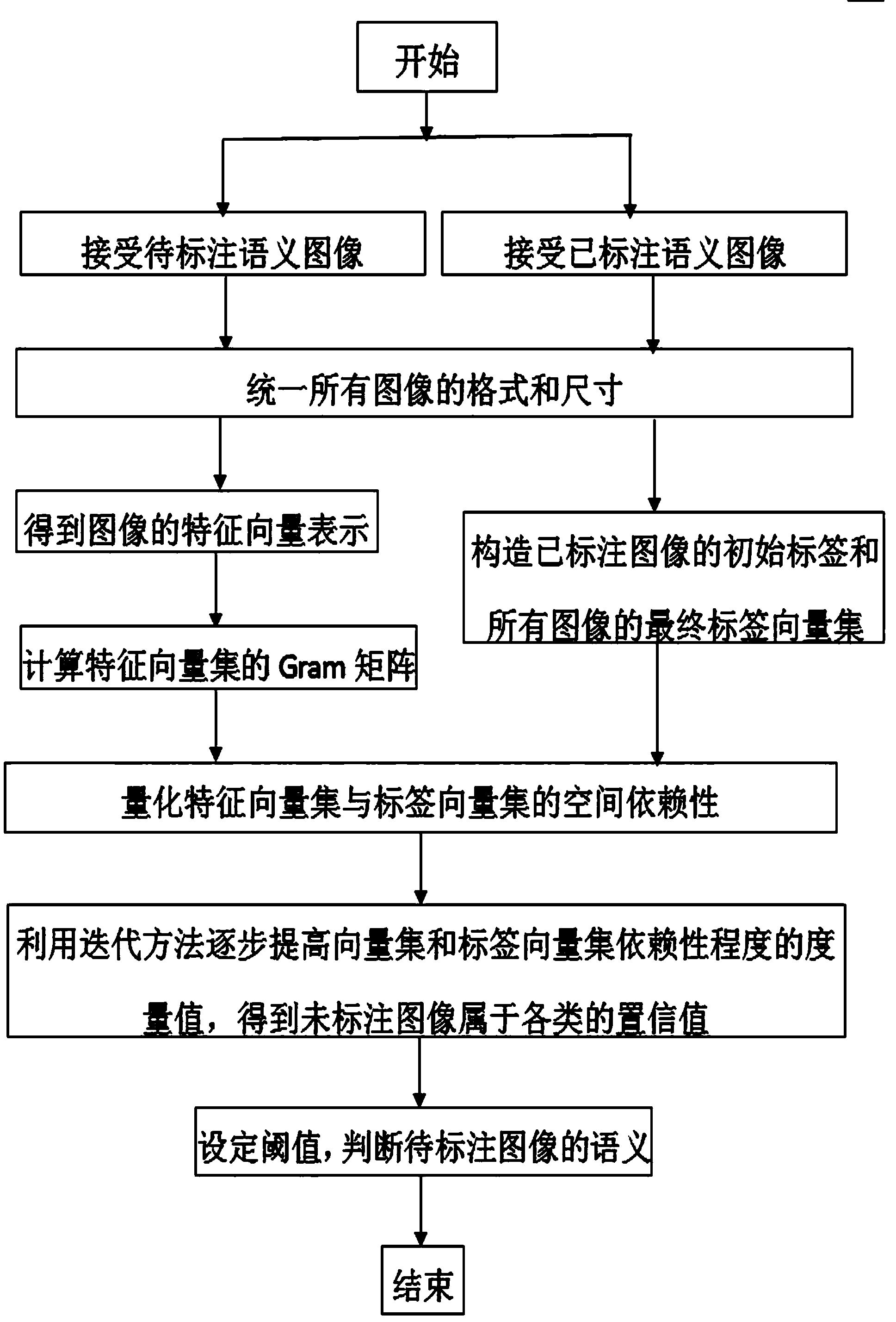 Digital image multi-semantic annotation method based on spatial dependency measurement