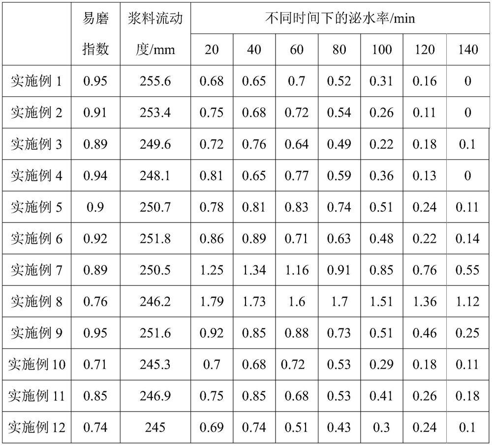 Efficient cement grinding aid as well as preparation method and application thereof