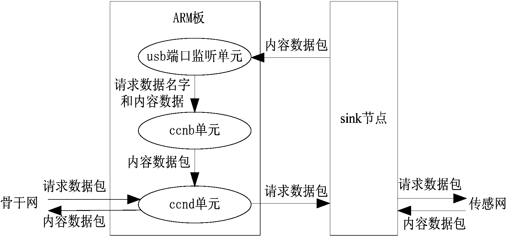 Protocol conversion wireless gateway with content as center and communication method thereof