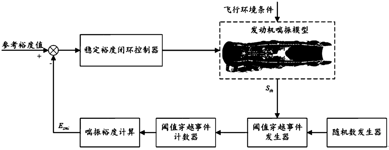 Aero-engine aerodynamic stability active composite control method based on stability estimation and prediction