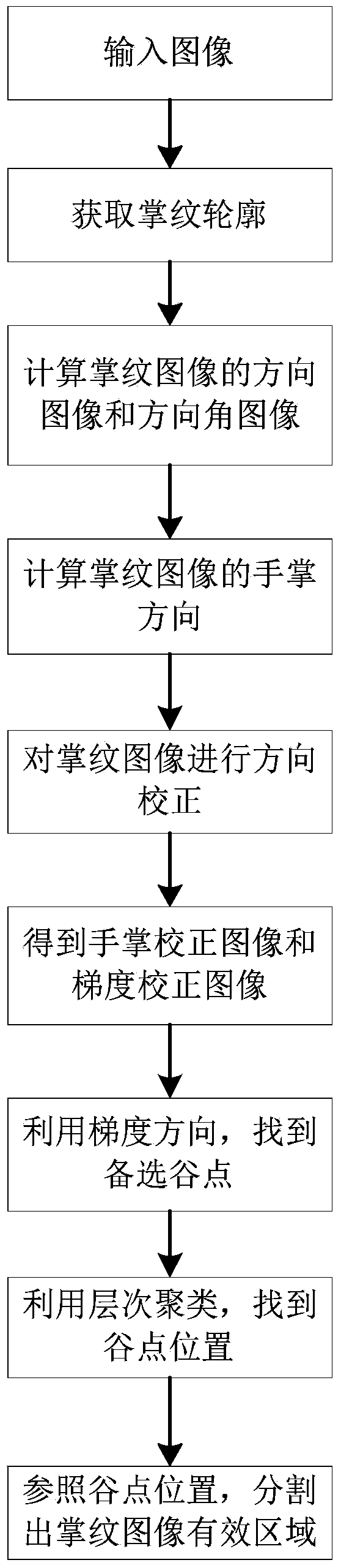 Method for quickly segmenting effective region of palmprint on line based on direction detection