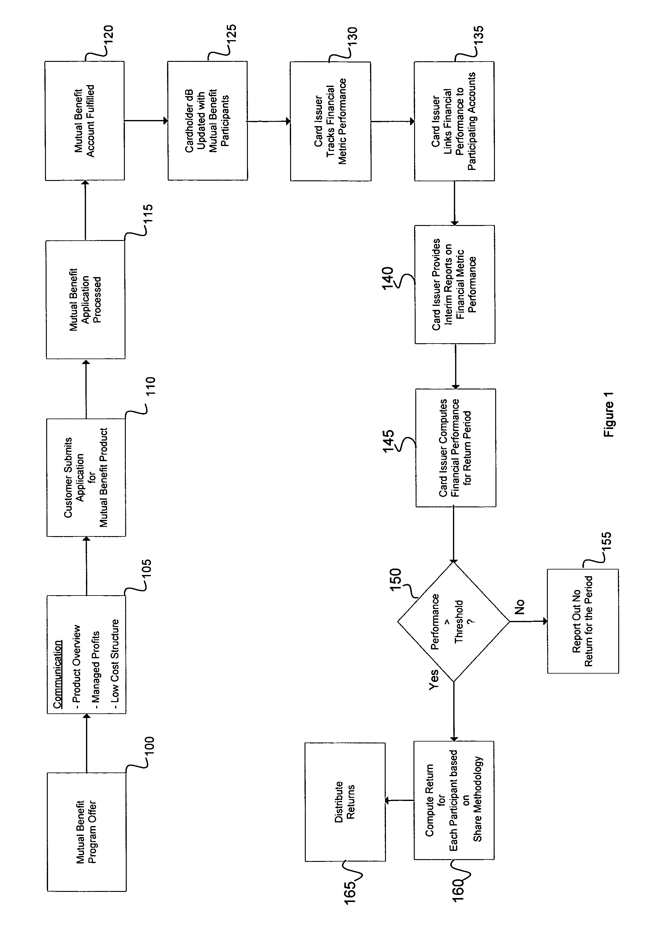 System and method for a card payment program providing mutual benefits to card issuers and cardholders based on financial performance