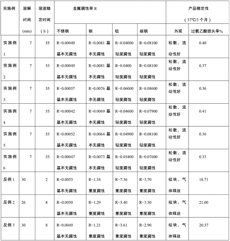 Monoprotic peroxyacetic acid solid granular disinfectant