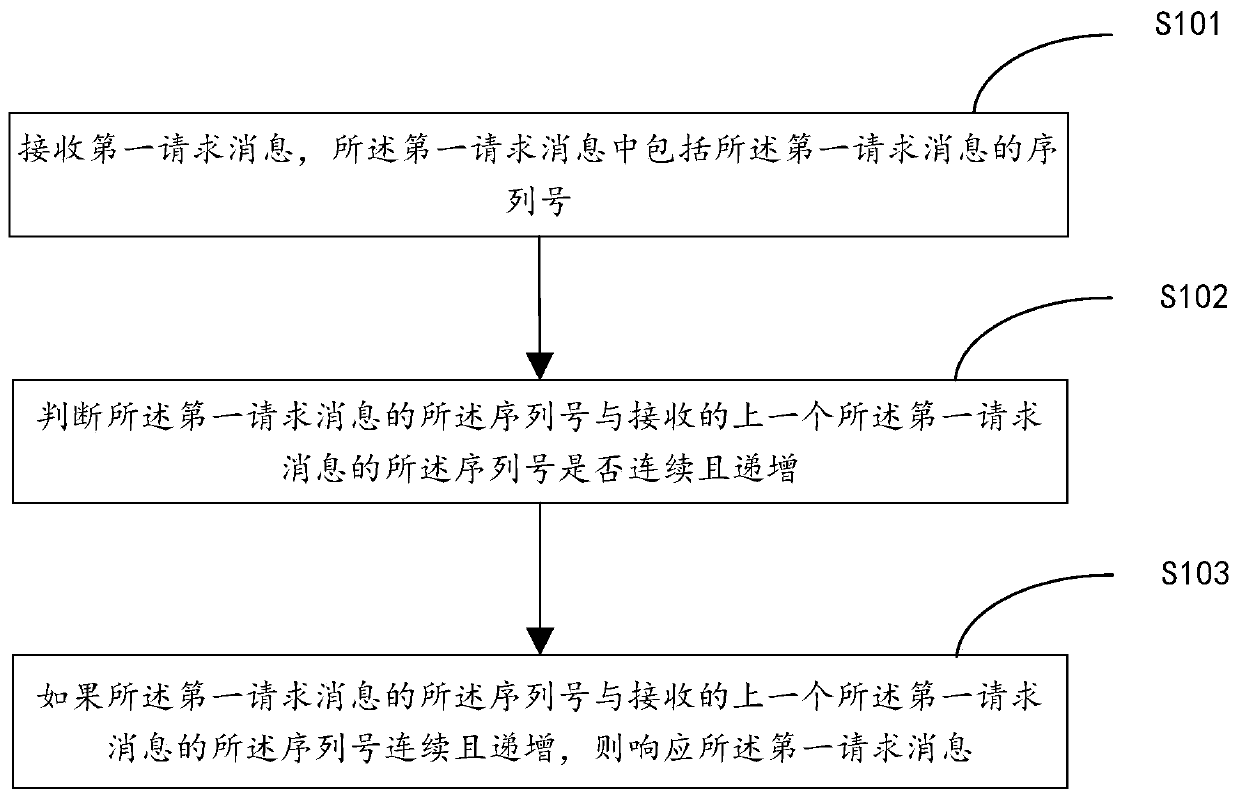 Message processing method and device and storage medium