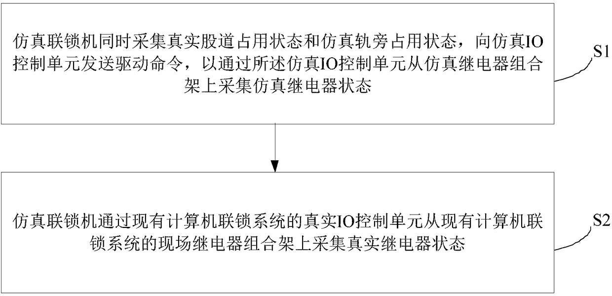 Simulation test system and method based on IO dual acquisition