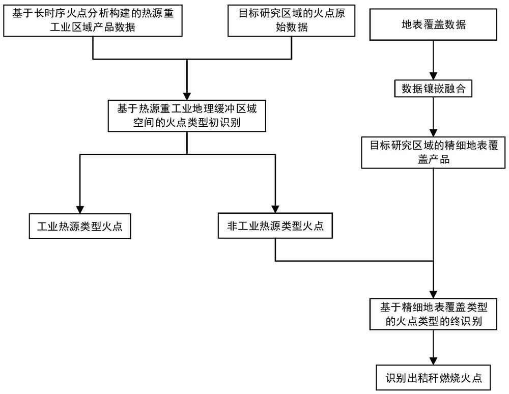 Straw combustion fire point identification method based on heat source heavy industry region analysis