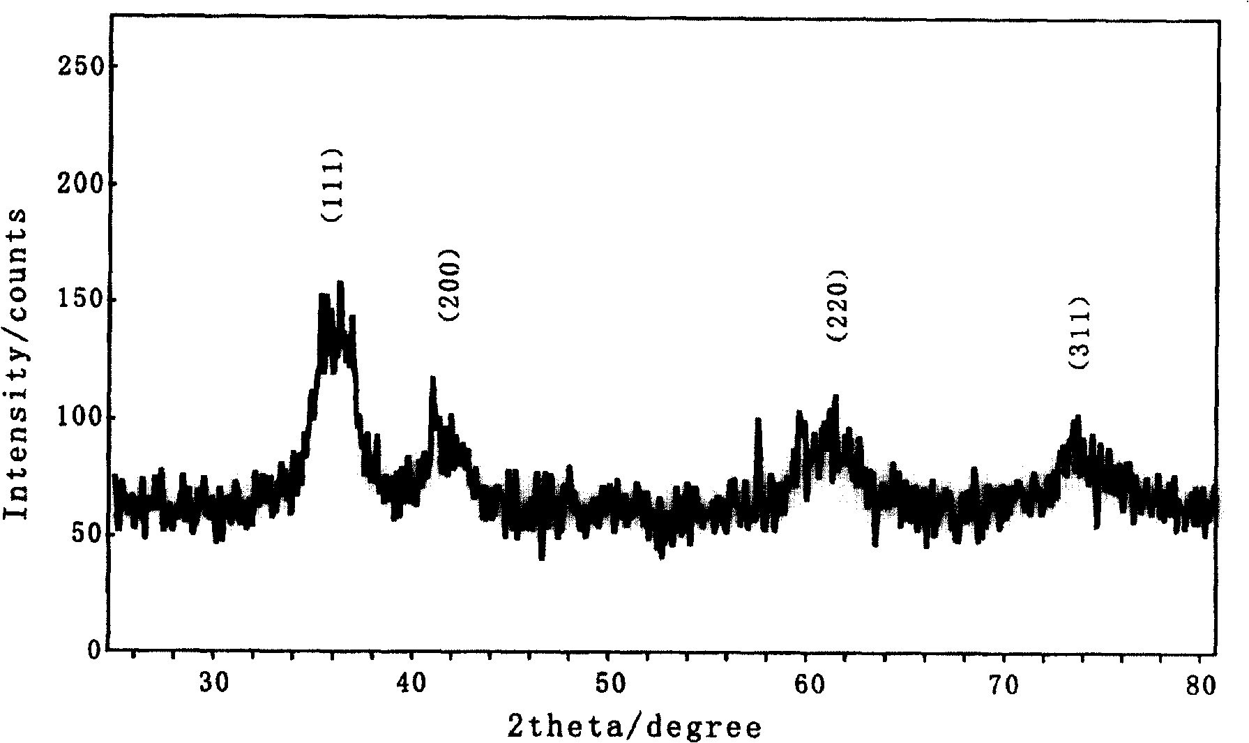 Preparing Nano Ag/CeO2 catalyst possessing catalytic activity of visible light