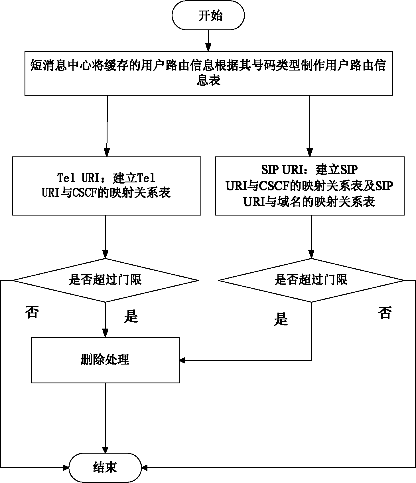 Short message centre routing method for IP multimedia subsystem and apparatus thereof