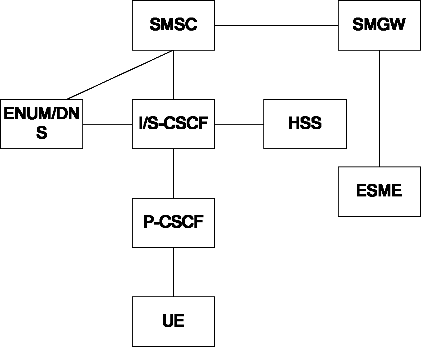 Short message centre routing method for IP multimedia subsystem and apparatus thereof