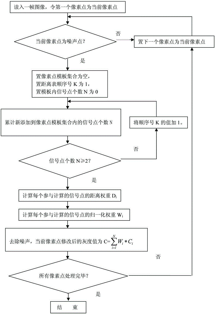 Image Weighted Mean Filtering Method Based on Circular Adaptive Template